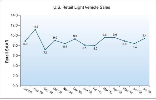 J.D. Power sales chart through July 2010