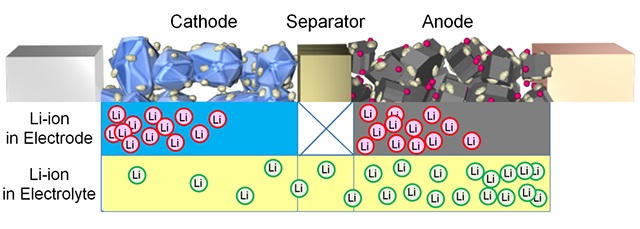 Lithium-ion deviation in electrolyte during battery discharge [Toyota]