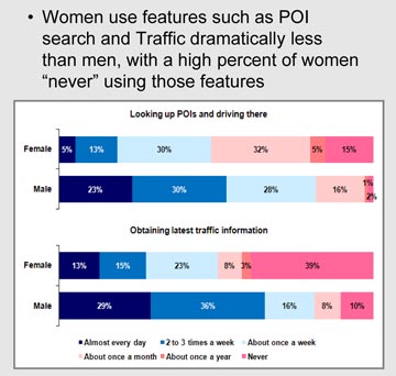 male vs female attitudes toward navigation systems, from Navteq studies