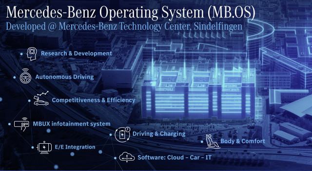 Mercedes-Benz Operating System (MB.OS)