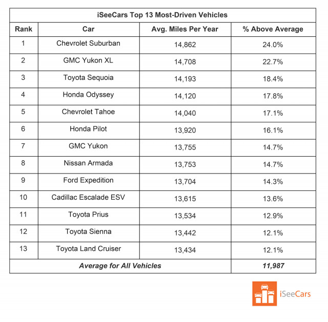 Most-driven vehicles Table: iSeeCars
