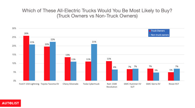 Most popular electric trucks, truck owners vs. non-truck owners (from 2022 Autolist survey)