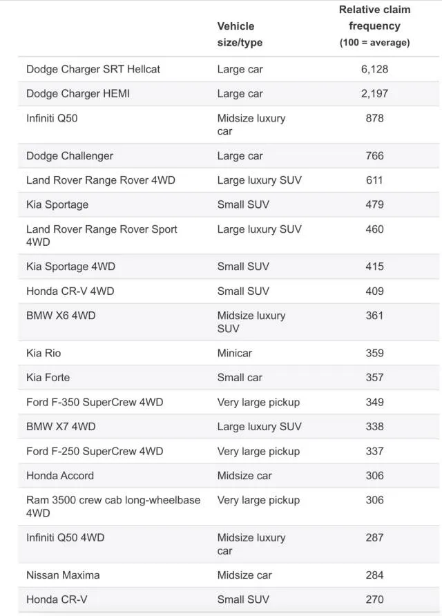 Most stolen cars from the 2020-2022 model year, according to the Highway Loss Data Institute