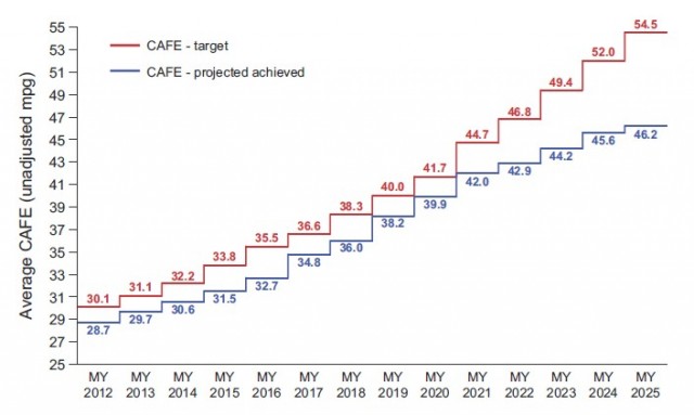 NHTSA's corporate average fuel economy (CAFE) expectations, via UMTRI