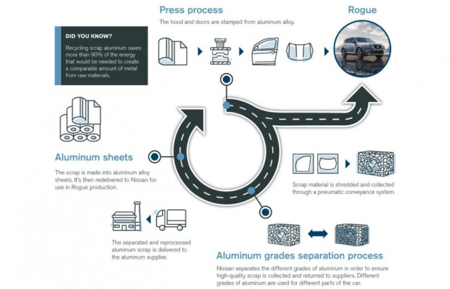 Nissan cuts carbon footprint with closed loop aluminum recycling