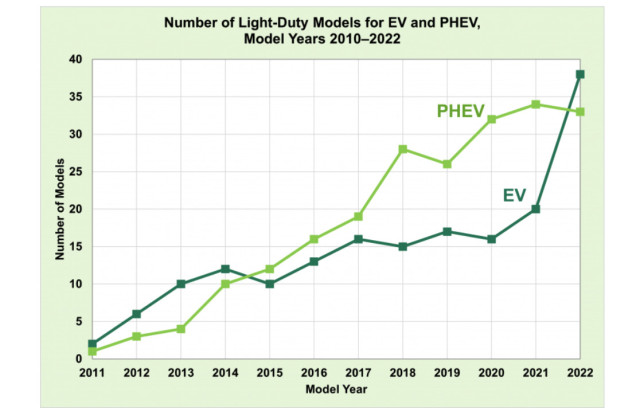 Number of EV and PHEV models - U.S. DOE