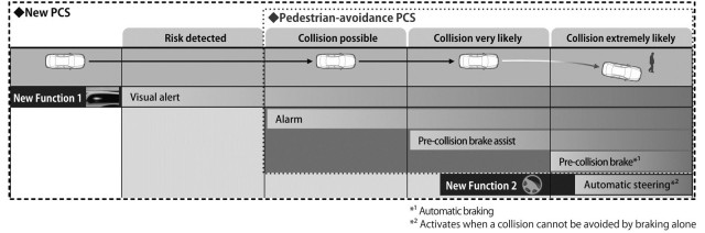 Overview of the Pre-collision System (PCS) with Pedestrian-avoidance Steer Assist