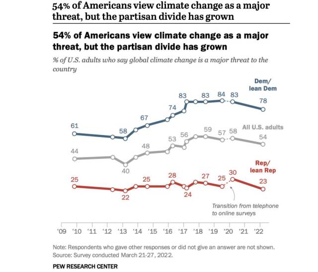Partisan divide over climate change (from 2023 Pew Research Center poll)