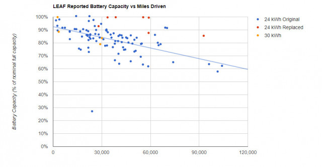 Plug-in America chart showing Leaf battery degradation