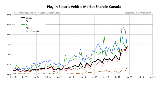 Tesla sales: how much do rebates matter to buyers in Canada?