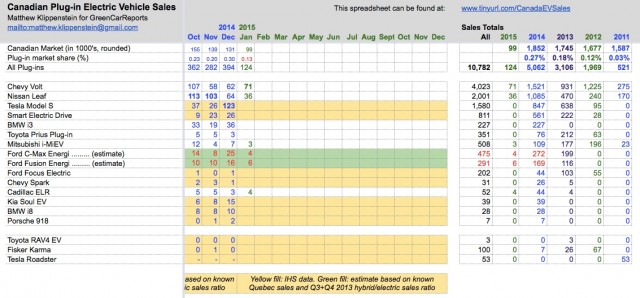 Plug-in Electric Car Sales In Canada, Jan 2015: Volt Bolts To Early Lead