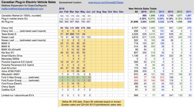 Plug-in electric car sales in Canada, June 2016: volte-face for the Volt