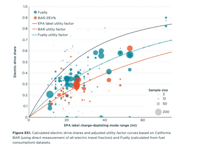Plug-in hybrid electric driving versus EPA electric-range ratings (from ICCT study)