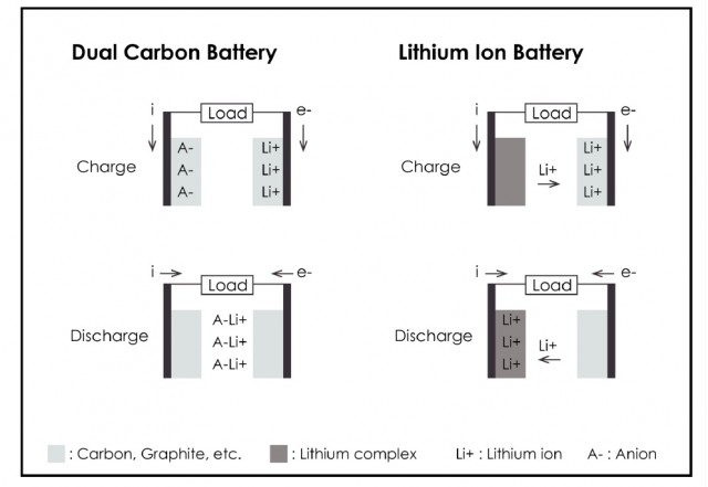 Indsigt forening grå Dual-Carbon Battery: Same Energy Density, Safer, Longer Life Than  Lithium-Ion, Says Power Japan Plus