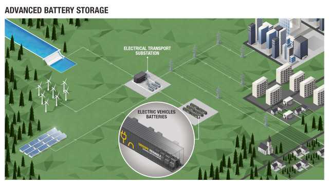 Renault utility storage network to deploy used electric car batteries in France and Germany