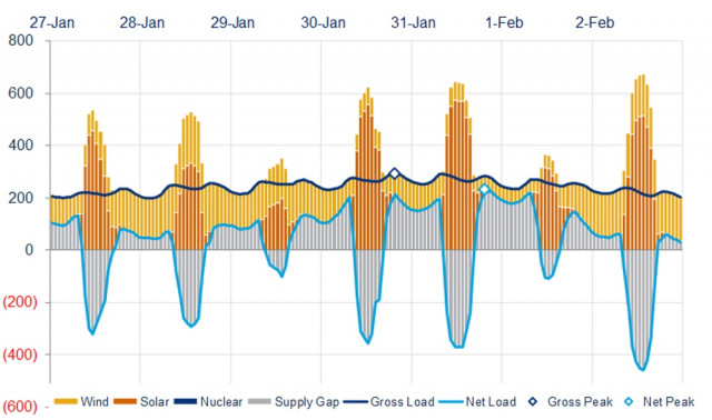 Renewable energy in 2019 Polar vortex (Shortfalls in gray above line) [CREDIT: Wood MacKenzie]