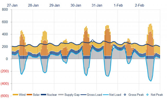 Renewables+nuclear power, 2019 polar vortex (Shortfalls in gray above line) [CREDIT: Wood MacKenzie]