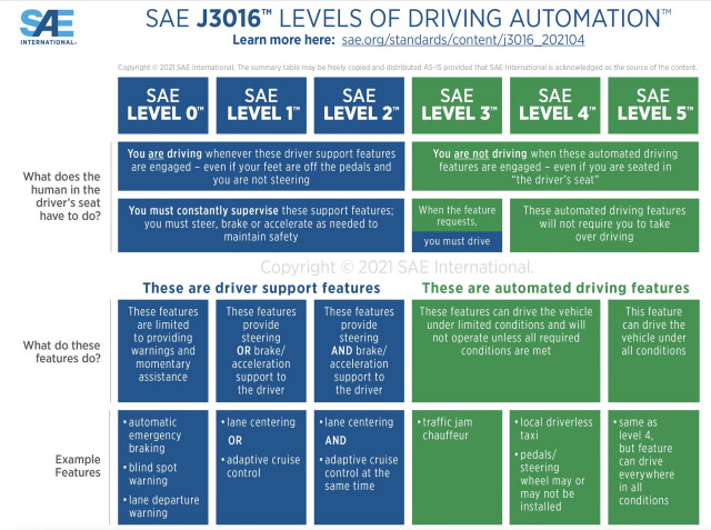 Tingkat otomatisasi mengemudi SAE, dari tidak ada hingga mengemudi sendiri sepenuhnya