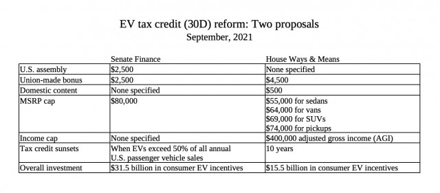 senate vs house versions of ev tax credit reform data from zeta compiled by gcr 100807668 m