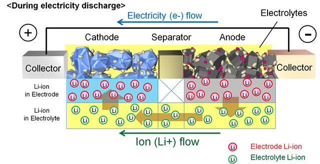 Structure and principles of an automotive lithium-ion battery [Toyota]