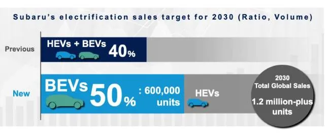 Subaru 50% EVs by 2030