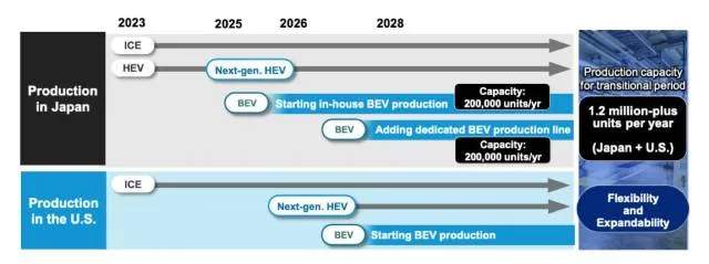 Subaru EV and hybrid roadmap - August 2023