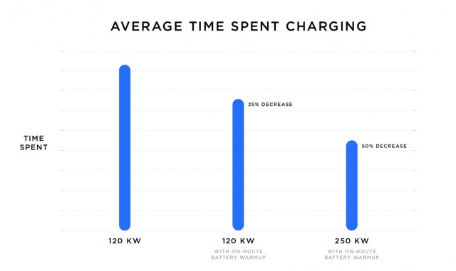 Tesla model 3 quick deals charge time