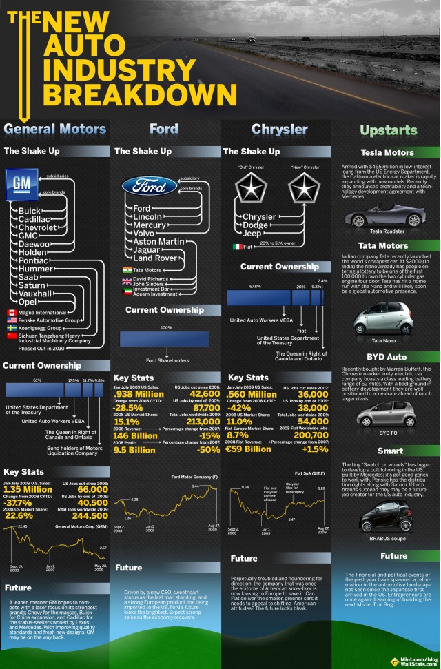 The New Auto Industry Breakdown - Mint.com/blog and WallStats.com