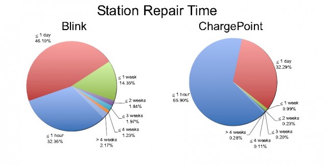 Reliability Of Electric Car Charging Networks Varies Wildly Study Says Repair Time Of Electric Car Charging Stations From Plug In America Study May