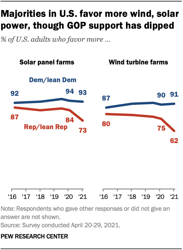 U.S. adult views of renewable energy (from 2021 Pew Research Center survey)