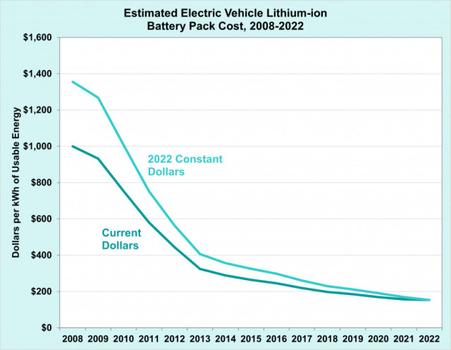 U.S.DOE estimated EV battery pack cost, 2008-2022