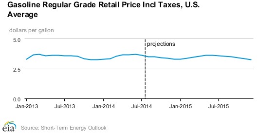 Eia short term energy outlook что это