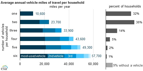 Vehicle ownership and miles per household - U.S. Energy Information Administration
