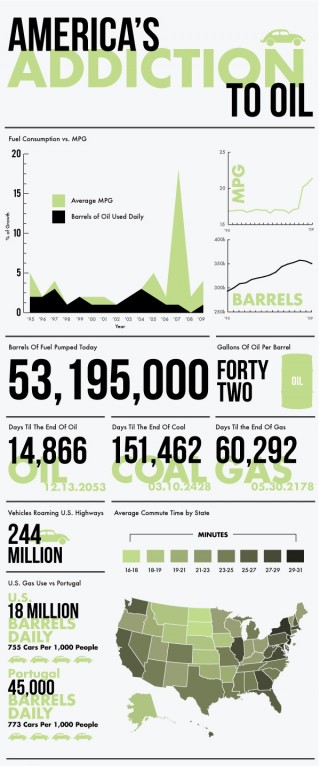 How Much Oil Does America Use? Check Out This Infographic