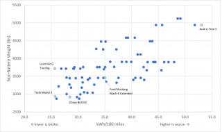 EV efficiency, upstream emissions not included in US vehicle standards ...