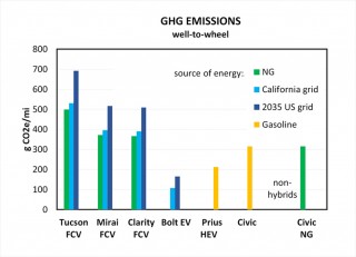 Energy use for hydrogen fuel-cell vehicles: higher than electrics, even